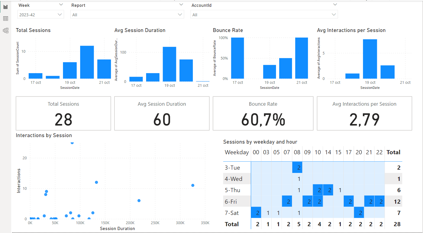 Relatórios Google Analytics